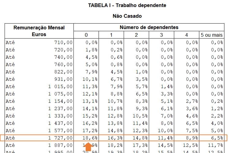 Desconto Mensal Para O Irs Em 2022 Como Calcular Economias 3048