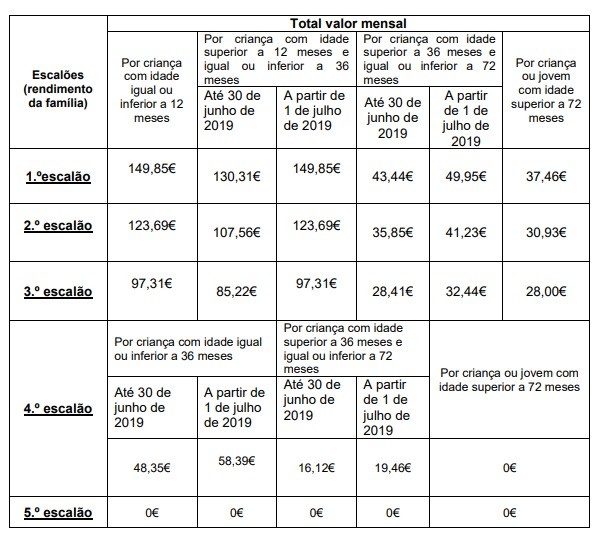 Escalões segurança social 2019