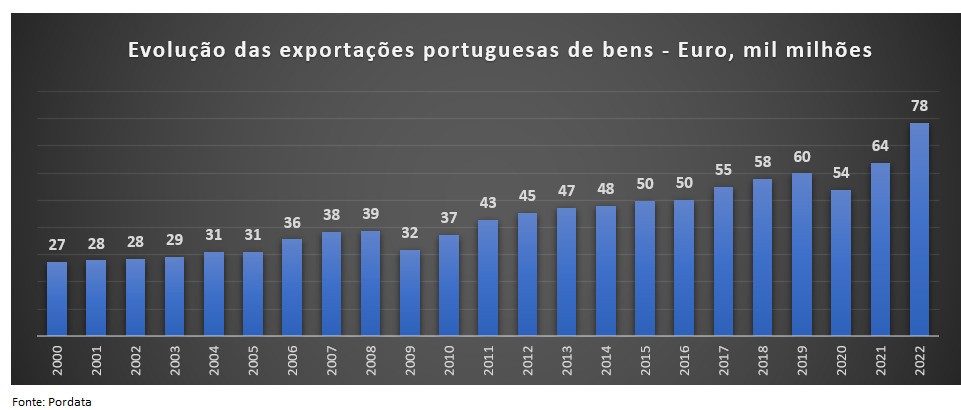 Evolução das exportações portuguesas de bens entre 2000 e 2022