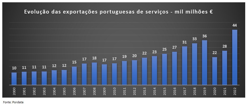 Evolução das exportações portuguesas de serviços entre 2000 e 2022