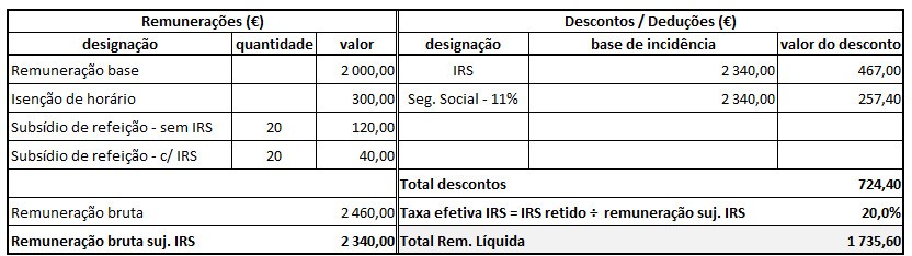 Exemplo de recibo de vencimento com cálculo de descontos IRS e Segurança Social