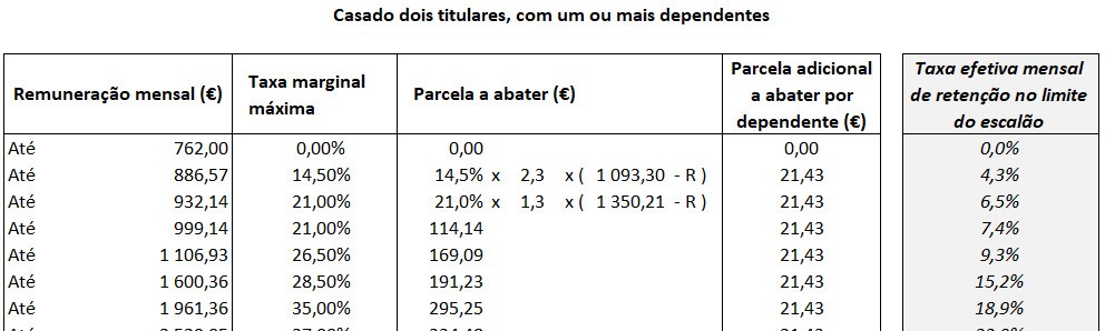 Exemplo de cálculo IRS - excerto da tabela aplicável a casados com dependentes
