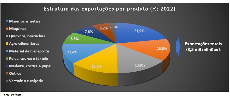 Produtos exportados por Portugal em 2022