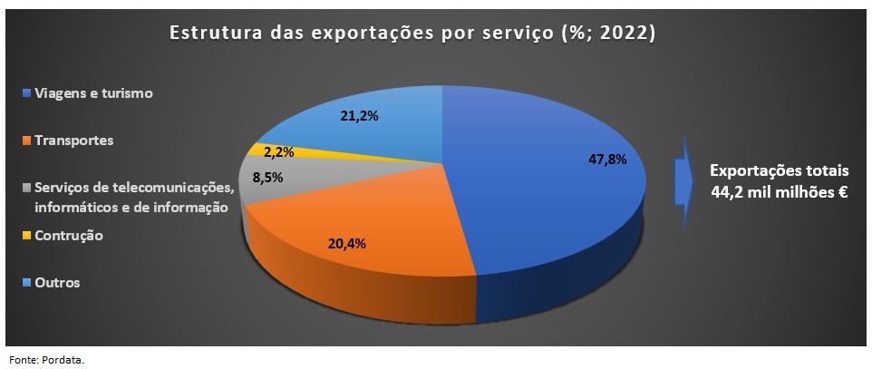 Exportações de serviços Portugal_ em 2022