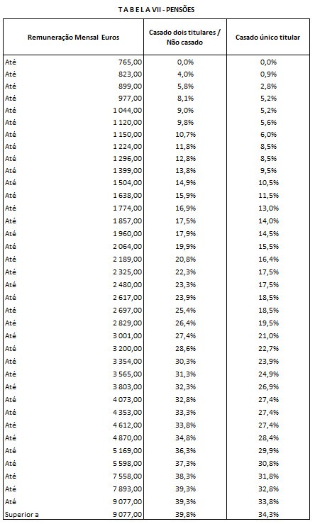 Tabela VII Pensões - Retenção na fonte de IRS: maio e junho 2023