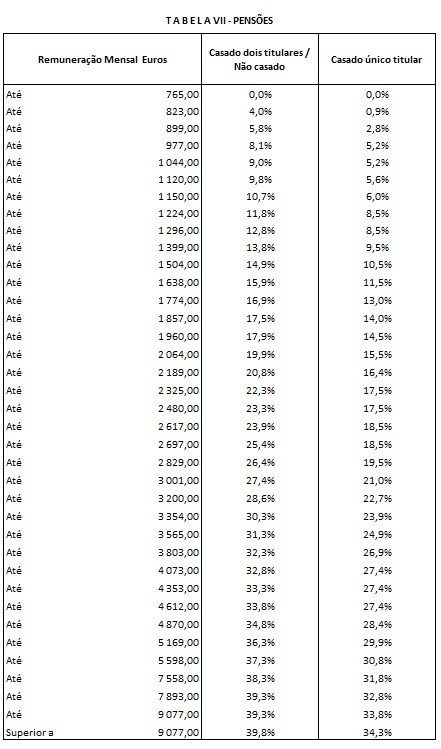 Tabela VII IRS - Rendimentos de pensões