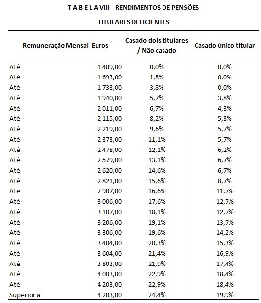 Tabela VII IRS - Rendimentos de pensões de titulares deficientes