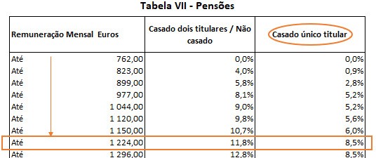 Retenção na fonte-pensionistas