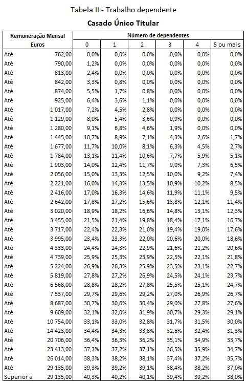 Tabelas retenção na fonte IRS casado único titular_corrigidas sem 1 2023