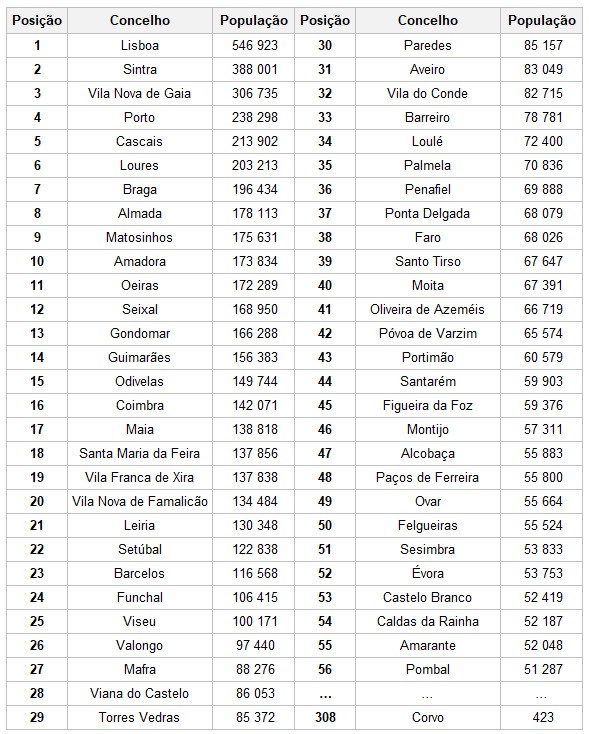 Maiores concelhos de Portugal em número de habitantes