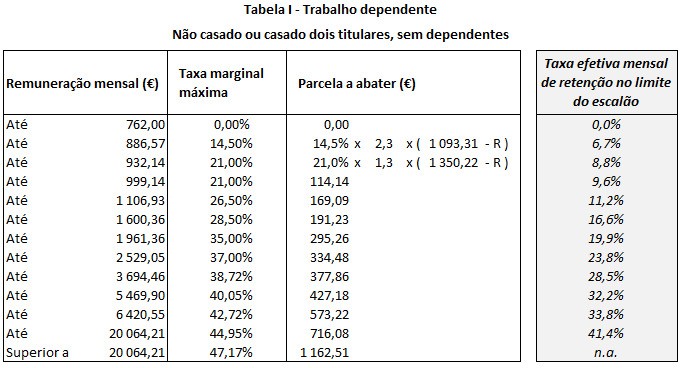 Tabela I retenção na fonte de IRS para não casados sem dependentes: exemplo para estágio profissional