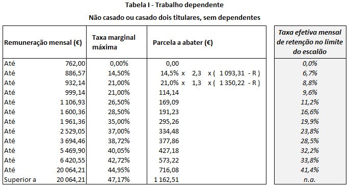 Tabela retenção de IRS mensal - não casados ou casados 2 titulares sem dependentes