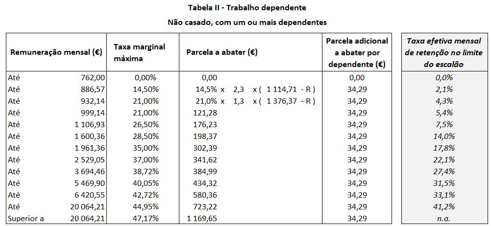 Tabela II - Não casado, com um ou mais dependentes