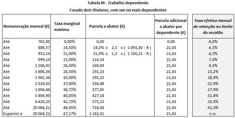 Tabela IRS de casados 2 titulares com um ou mais dependentes: comparação da situação de casados