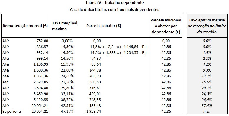 Tabela IRS de casados único titular com dependentes. comparação da situação de casados