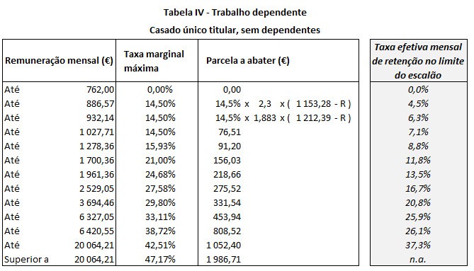 Tabela IRS de casados único titular sem dependentes. comparação da situação de casados