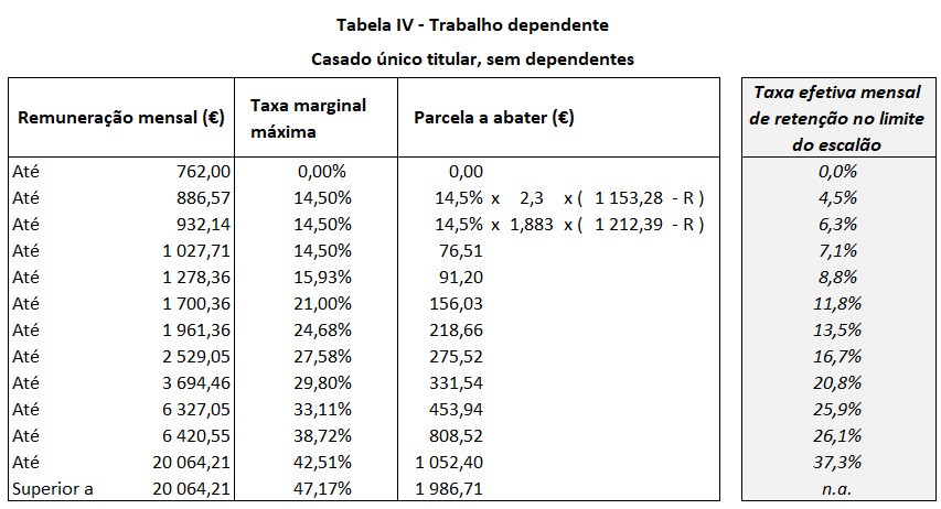 Tabela IV - Casado único titular, sem dependentes