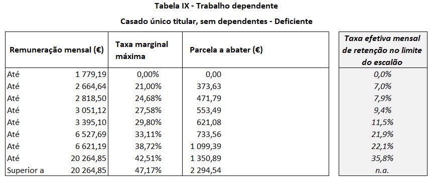 Tabela IX - Casado único titular, sem dependentes - Deficiente