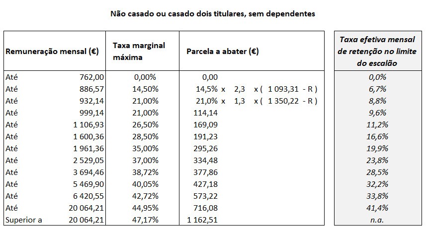 Tabela de retenção na fonte de IRS: não casados e casados 2 titulares sem dependentes