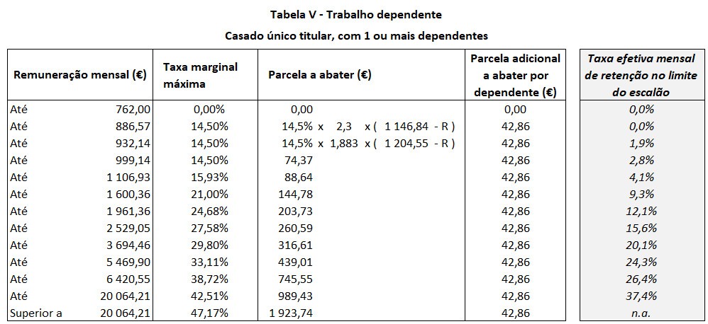 Tabela V - Casado único titular, com 1 ou mais dependentes