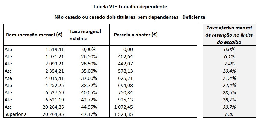 Tabela VI - Não casado ou casado dois titulares, sem dependentes - Deficiente