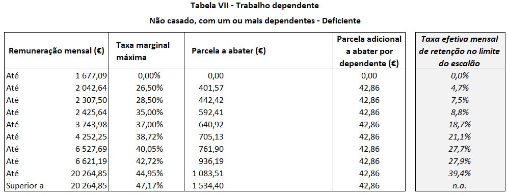 Tabela VII - Não casado, com um ou mais dependentes - Deficiente