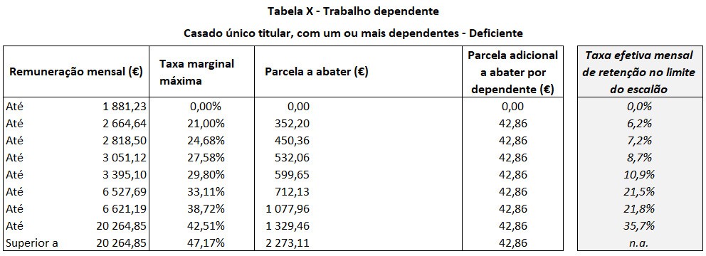 Tabela X - Casado único titular, com um ou mais dependentes - Deficiente