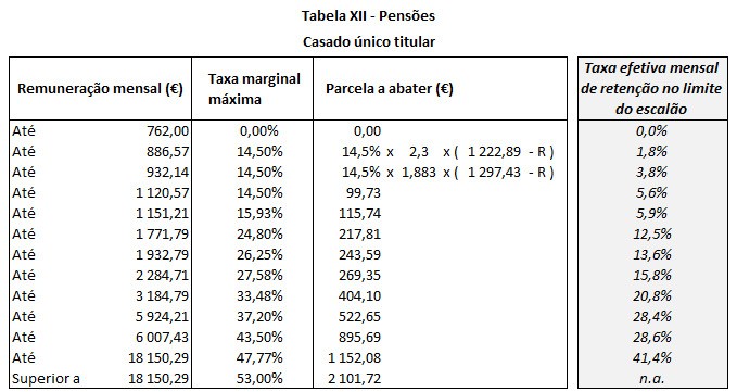 Tabela XII Pensões - Casado único titular