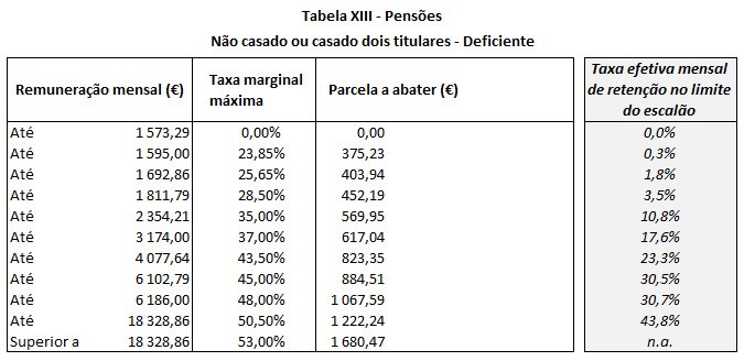 Tabela XIII Pensões - Não casado ou casado dois titulares - Deficiente