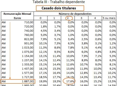 Tabelas De Irs 2022 Saiba Quanto Vai Descontar Economias 9361