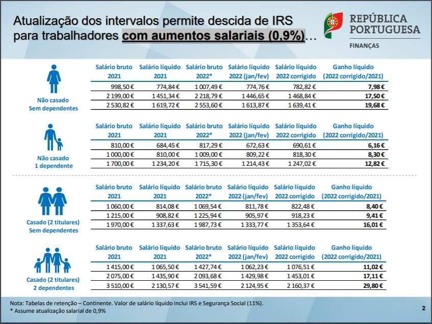 Tabelas de IRS 2022 (em Excel e PDF) Economias