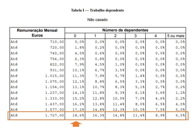 Desconto mensal para o IRS em 2022 como calcular Economias